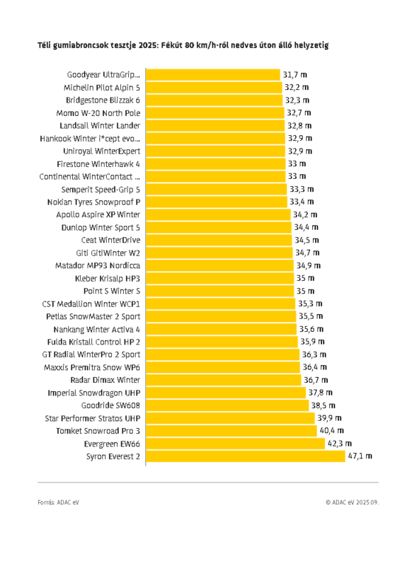 ADAC 2025. téli gumi teszt 225/40 R18: Legyünk körültekintőek az olcsó gumikkal! ADAC téli gumi teszt 225/40 R18 2025